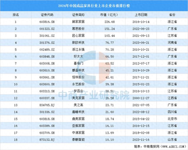 成品家具行业上市企业市值排行榜AG真人游戏地址2024年中国(图1)