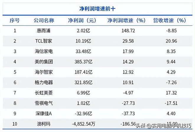 净利润385亿海尔187亿格力让人意外AG真人平台家电三巨头