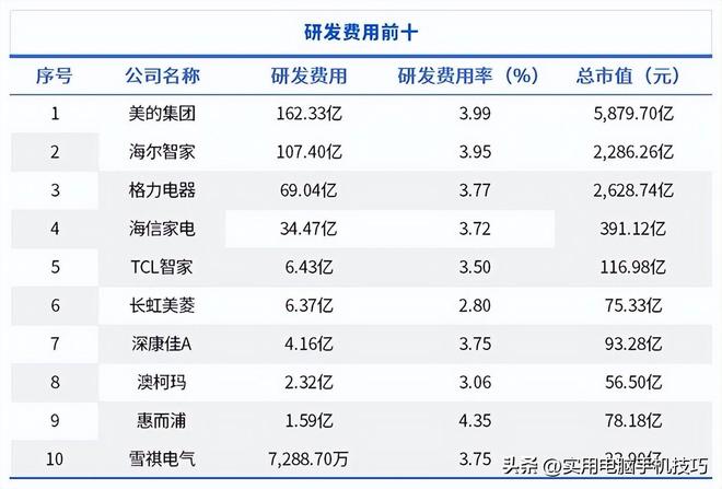 净利润385亿海尔187亿格力让人意外AG真人平台家电三巨头差距断崖：美的(图11)