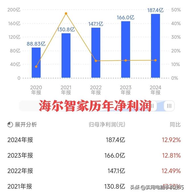 净利润385亿海尔187亿格力让人意外AG真人平台家电三巨头差距断崖：美的(图14)