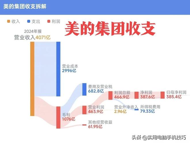 净利润385亿海尔187亿格力让人意外AG真人平台家电三巨头差距断崖：美的(图10)