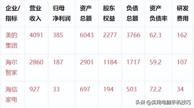 净利润385亿海尔187亿格力让人意外AG真人平台家电三巨头差距断崖：美的(图6)